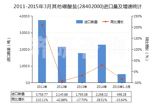 2011-2015年3月其他硼酸鹽(28402000)進(jìn)口量及增速統(tǒng)計(jì) 2011-2015年3月其他硼酸鹽(28402000)進(jìn)口量及增速統(tǒng)計(jì)